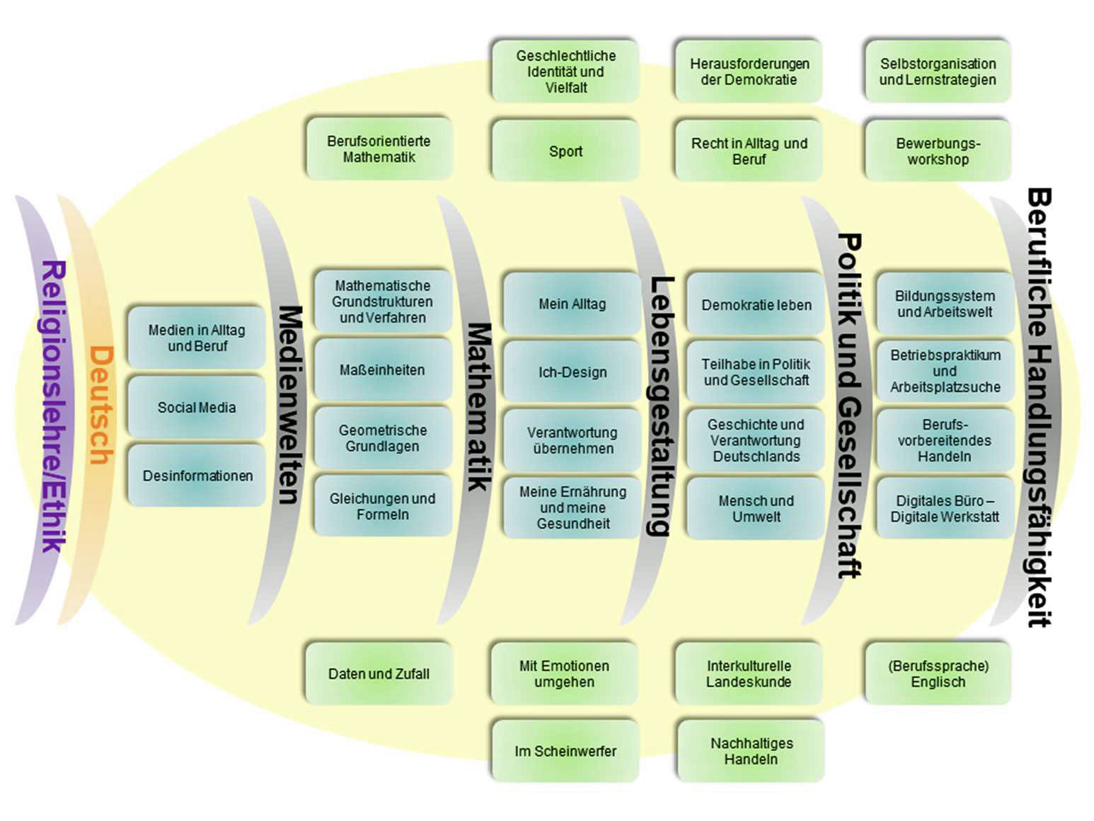 Der Lehrplan ist modularisiert aufgebaut und gliedert sich in verpflichtende Basismodule und ergänzende oder vertiefende Wahlmodule. Lernfeldübersicht Wirtschaft